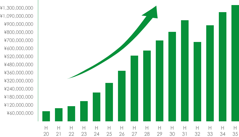 biotop売り上げ推移